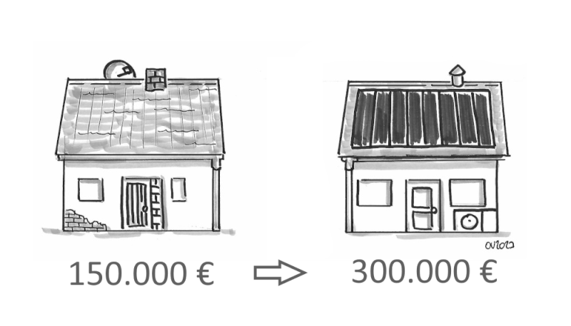 Die Grafik zeigt zwei Häuser. Eines ist nicht modernisiert und hat einen Wert von 150.000 Euro. Das zweite Haus ist modernisiert und hat einen Wert von 300.000 Euro. Ein Pfiel zeigt von Haus 1 zu Haus 2. Das Bild soll zeigen, dass Modernisierungsmaßnahmen zu einer erheblichen Wertsteigerung führen können.