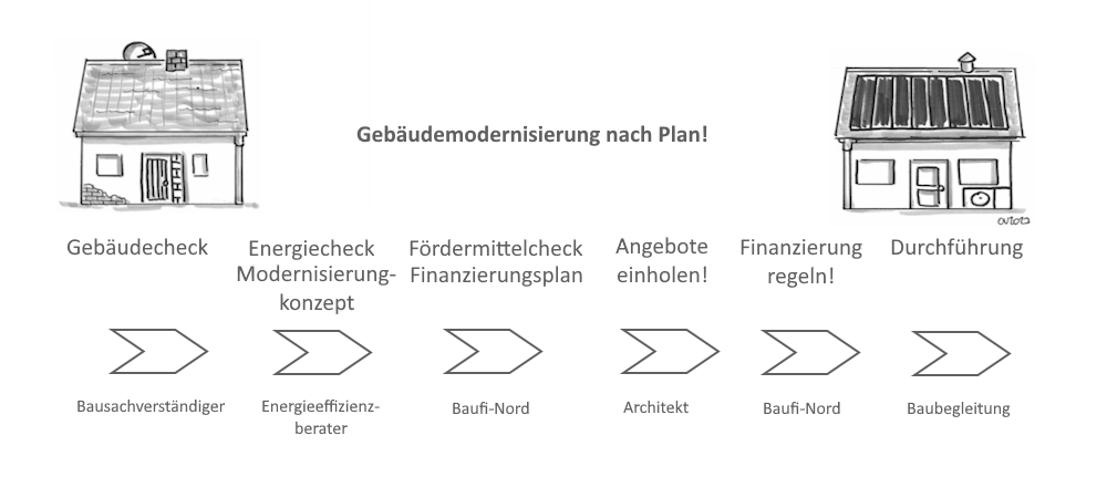 Modernisierung nach Plan zeigt in einer Grafik die verschiedenen Planungsstufen für Modernisierung von Ein- und Mehrfamilienhäusern. Diese werden im Beitragstext detailliert beschrieben